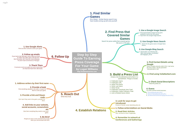 guide-to-earning-press-mind-map